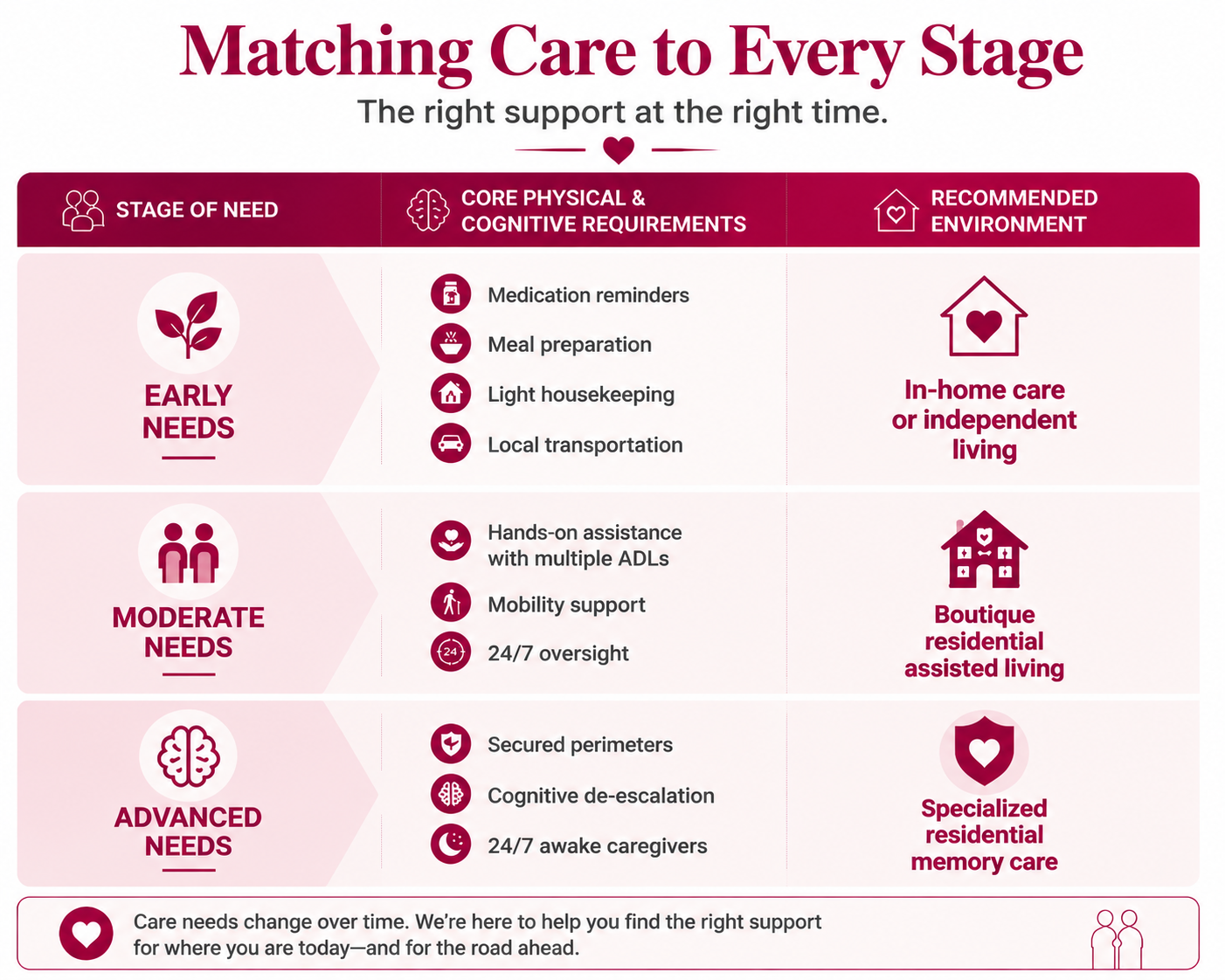 matching-care-to-every-stage-senior-care-guide image about specific care need of seniors