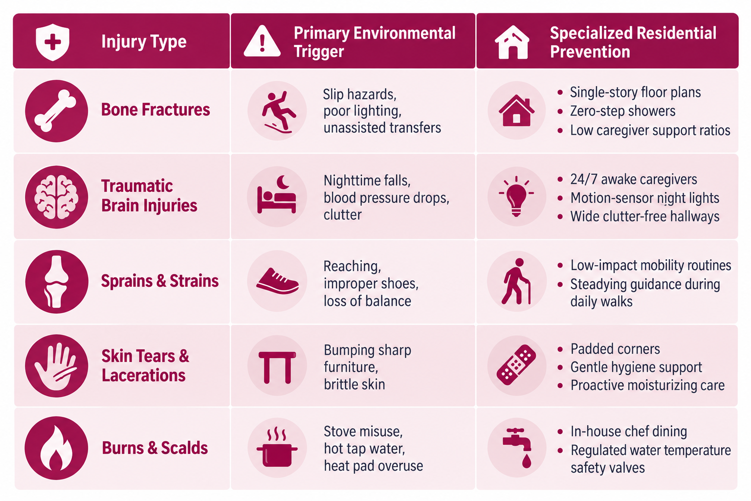 Injury Risk Comparison and Environmental Solutions image about 5 most frequent injuries in seniors