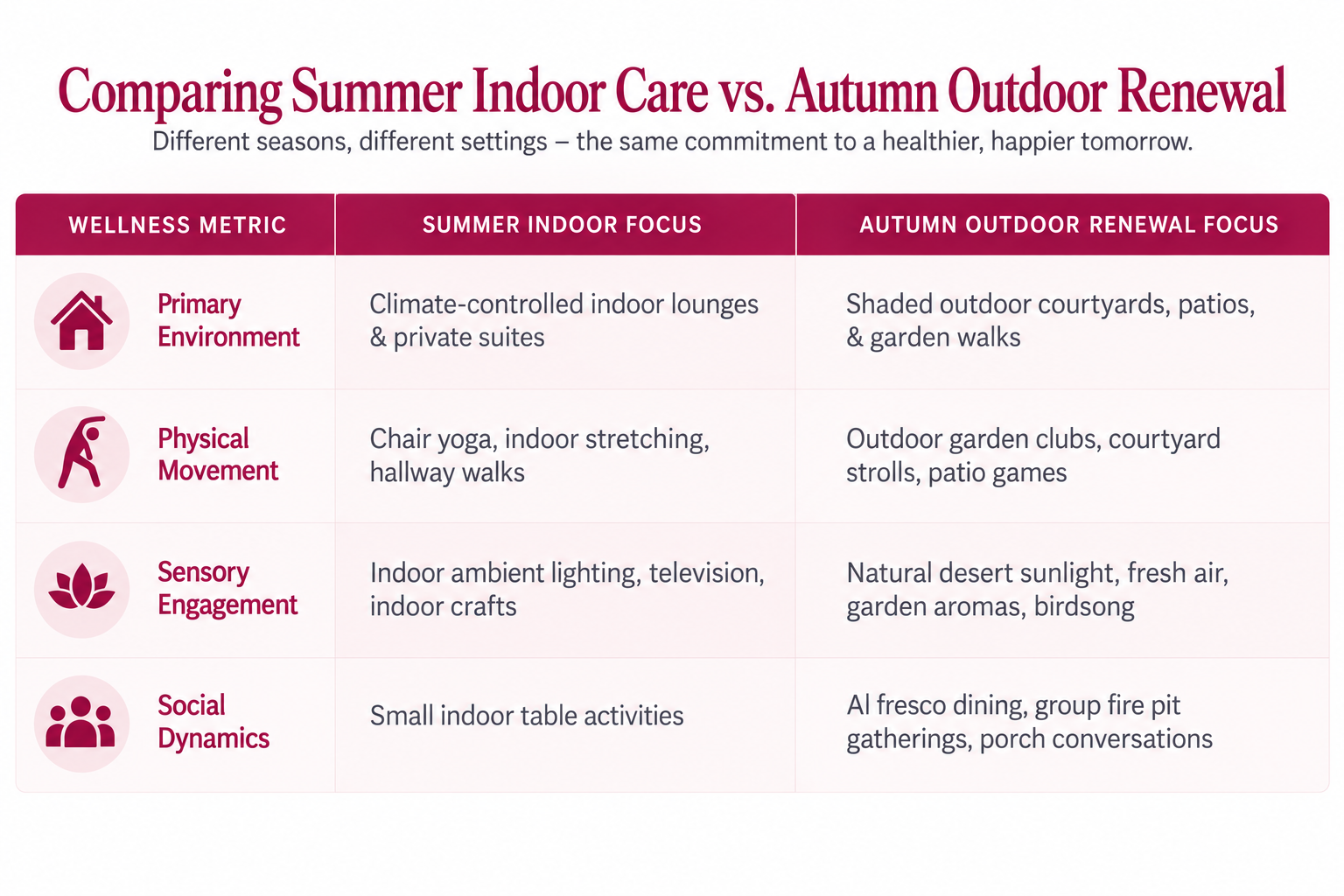 summer-indoor-care-vs-autumn-outdoor-renewal-infographic Infographic comparing summer indoor care and autumn outdoor renewal for seniors across four wellness metrics: primary environment, physical movement, sensory engagement, and social dynamics. The three-column table highlights climate-controlled indoor activities versus outdoor courtyard walks, natural sunlight, garden activities, and social gatherings. The design features a clean white background, burgundy (#9b0d54) accents, and simple wellness icons